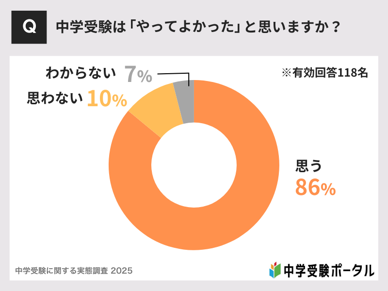 【経験者が語る】親が本当に感じた中学受験のメリット9つ【悩んだら読んで】 12 中学受験は「やってよかった」と思いますか?