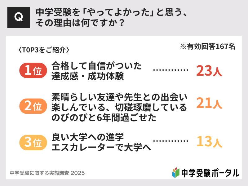 【経験者が語る】親が本当に感じた中学受験のメリット9つ【悩んだら読んで】 13 中学受験を「やってよかった」と思う、その理由は何ですか?