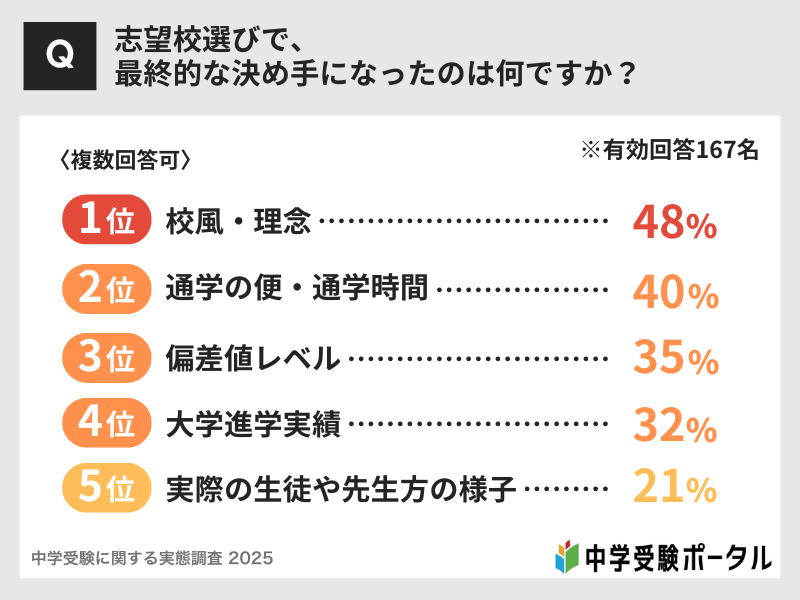 【中学受験】学校選びはこれで安心!20項目チェックポイント総点検 11 志望校選びの決め手は?というアンケート結果
