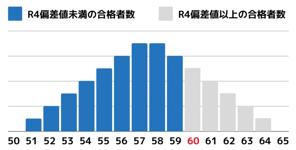 【志望校を下げる?】偏差値が足りなくても諦めない方がいい5つの理由 9 number of successful applicants