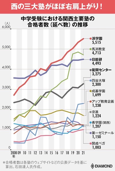 【どっちを選ぶ?】浜学園と馬渕教室を比較!特徴・合格実績・費用・評判 9 関西主要塾の合格者数推移