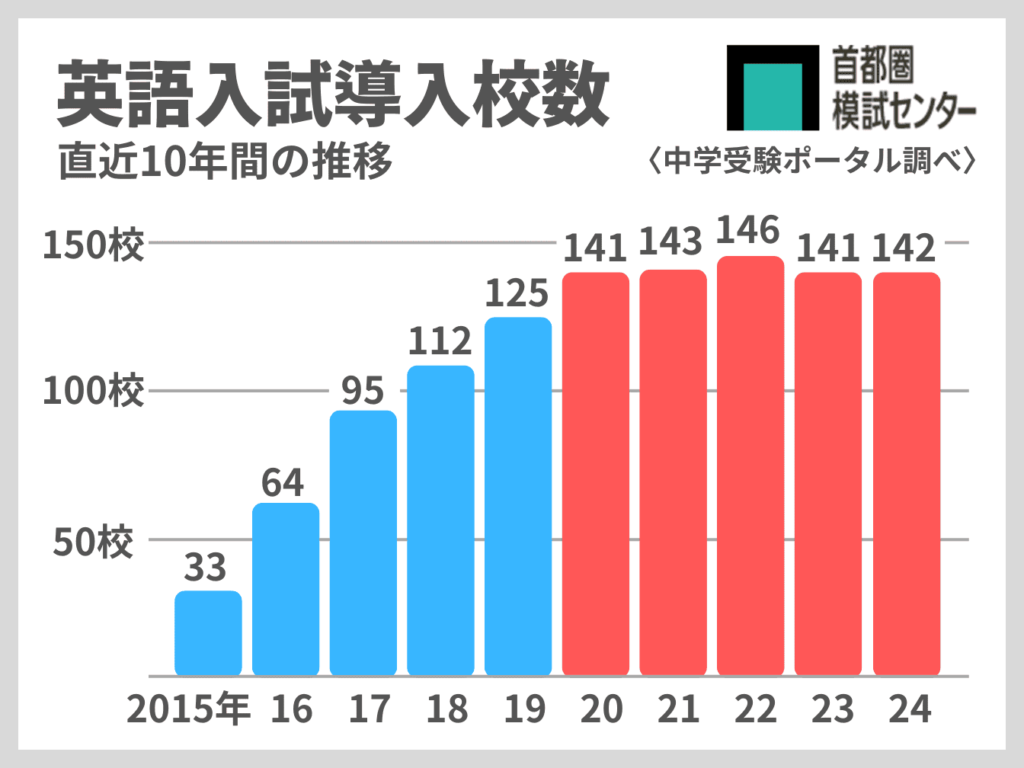 中学受験2026「英語入試はどうなる?」実施校一覧・特徴・レベル・動向など 9 english test