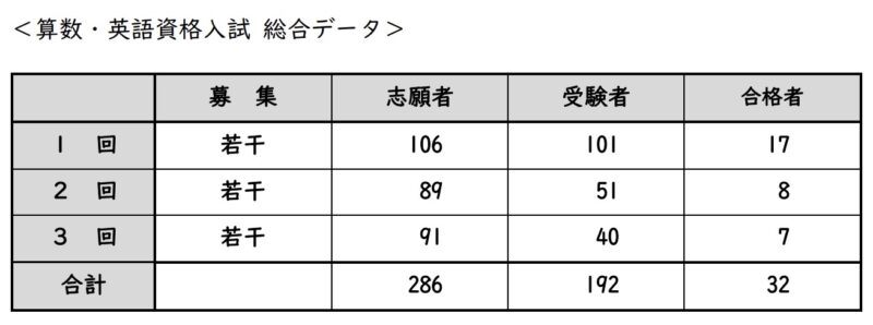 中学受験2026「英語入試はどうなる?」実施校一覧・特徴・レベル・動向など 14 豊島岡女子の英語資格入試の志願者数・受験者数・合格者数