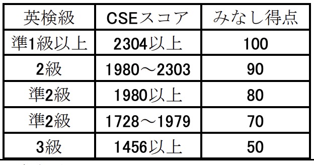 中学受験2026「英語入試はどうなる?」実施校一覧・特徴・レベル・動向など 13 豊島岡女子の英語資格入試の英検級によるみなし得点