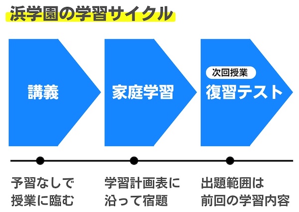 【浜学園に向いてる子とは?】評判・月謝・合格実績・メリットなど解説! 15 浜学園の学習サイクル図解