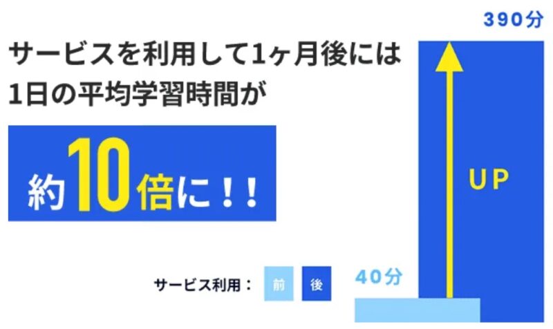 【2026最新】スタディコーチの評判・口コミ・料金・デメリット・合格実績 29 学習時間が10倍になる