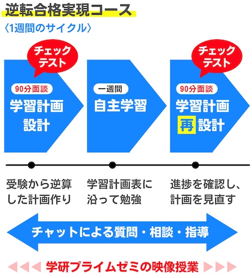 【2026最新】スタディコーチの評判・口コミ・料金・デメリット・合格実績 36 逆転合格実現コースの図解