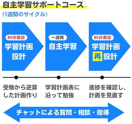 【2026最新】スタディコーチの評判・口コミ・料金・デメリット・合格実績 34 自主学習サポートコースの図解