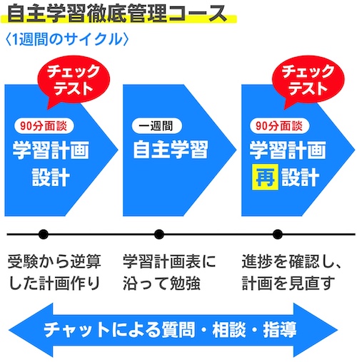 【2026最新】スタディコーチの評判・口コミ・料金・デメリット・合格実績 35 自主学習徹底管理コースの図解
