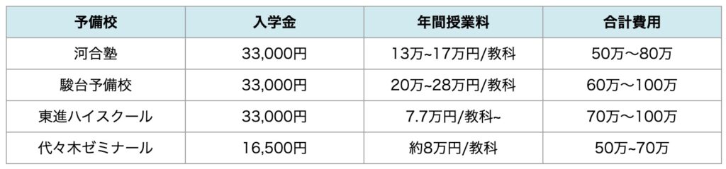 【合格者インタビュー】大学受験で学習管理型の塾は意味あるのか? 32 大手予備校の授業料と年間費用