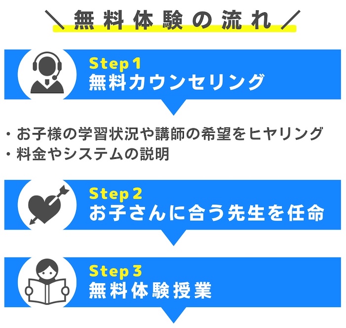 家庭教師の銀河「生徒数160%増えた理由」口コミ・評判まとめ 48 無料体験の流れの図解
