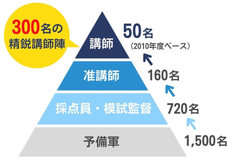 【浜学園に向いてる子とは?】評判・月謝・合格実績・メリットなど解説! 12 浜学園の精鋭講師陣の図解