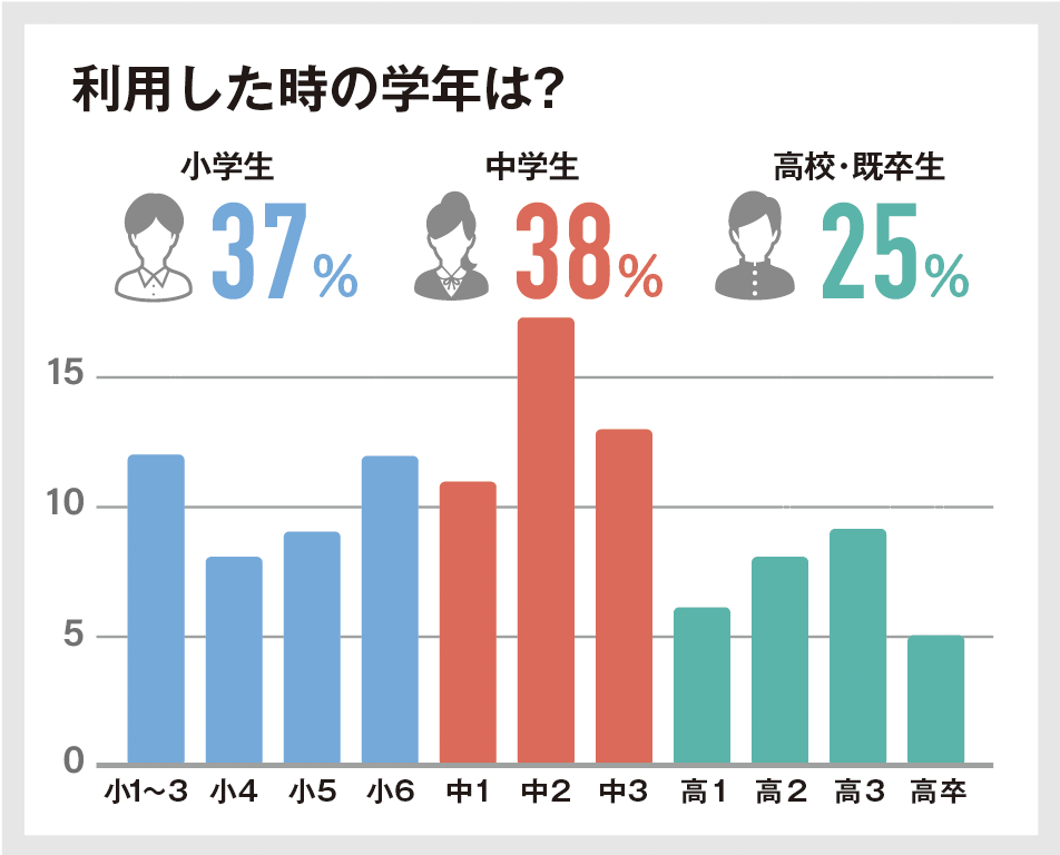 【月額1万円以下も】安いオンライン家庭教師おすすめ6選 77 利用した時の学年は?の回答図解