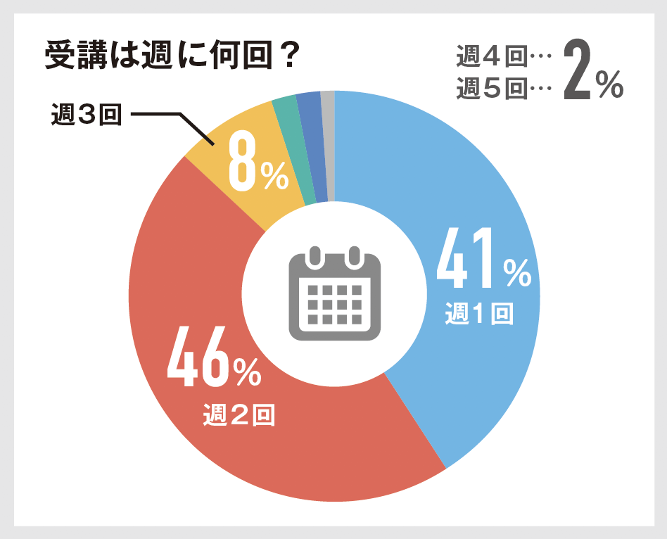 【月額1万円以下も】安いオンライン家庭教師おすすめ6選 78 受講は週に何回?の回答図解