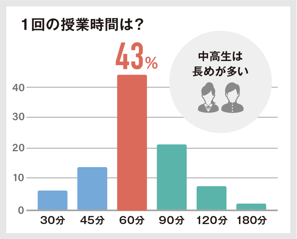 【月額1万円以下も】安いオンライン家庭教師おすすめ6選 79 1回の授業時間は?の回答図解