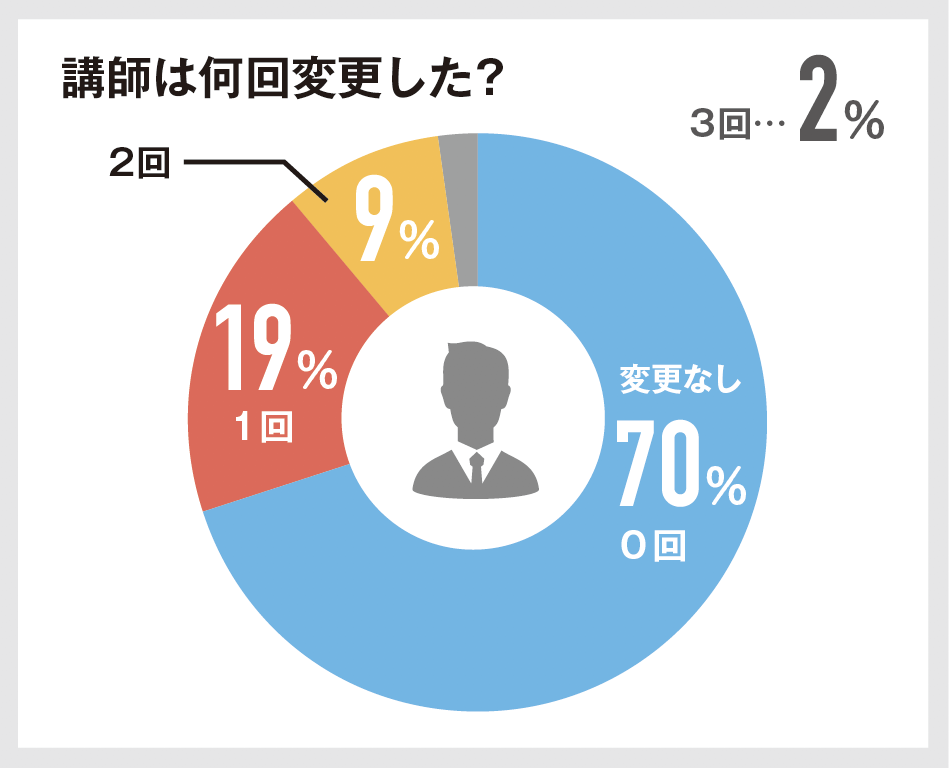 【月額1万円以下も】安いオンライン家庭教師おすすめ6選 80 講師は何回変更した?の回答図解