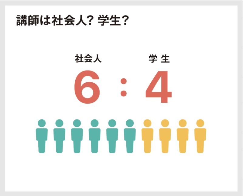 【月額1万円以下も】安いオンライン家庭教師おすすめ6選 81 講師は社会人?学生?の回答図解