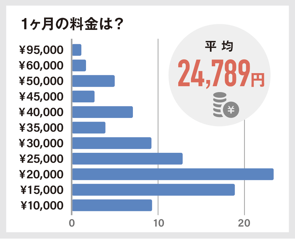 【月額1万円以下も】安いオンライン家庭教師おすすめ6選 82 1ヶ月の料金は?の回答図解