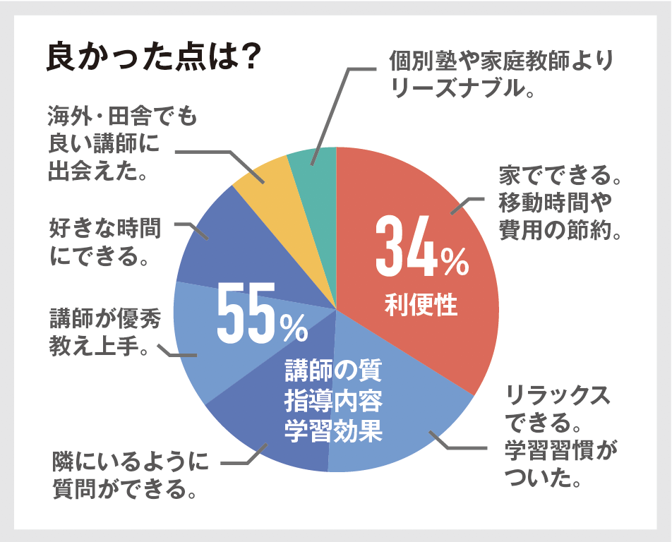 【月額1万円以下も】安いオンライン家庭教師おすすめ6選 84 良かった点は?の回答図解