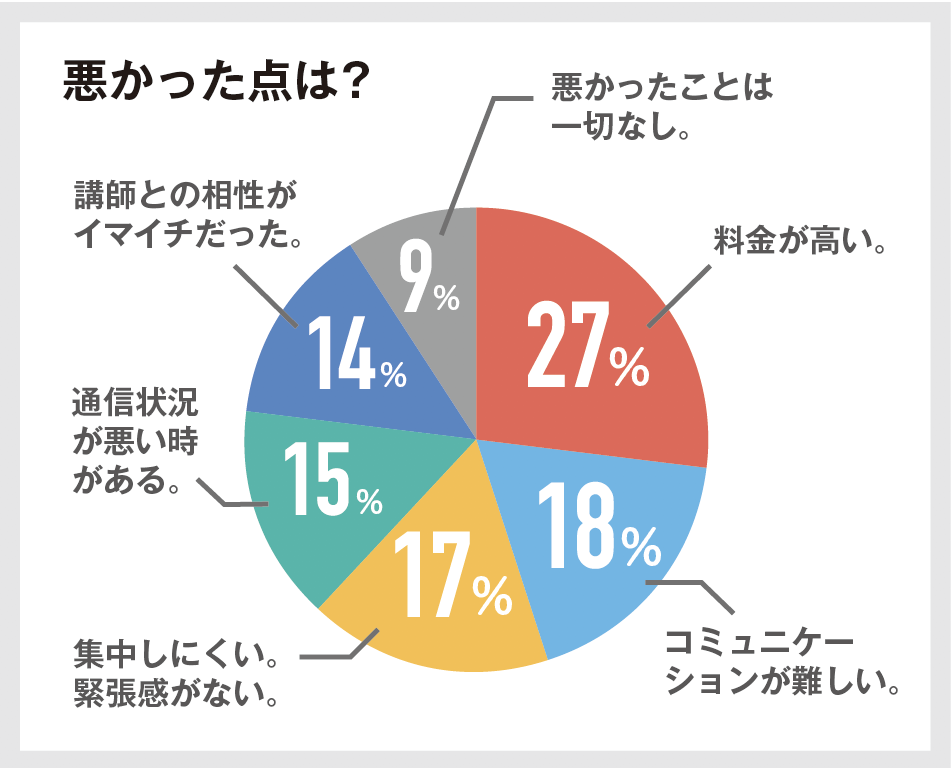 【月額1万円以下も】安いオンライン家庭教師おすすめ6選 85 悪かった点は?の回答図解