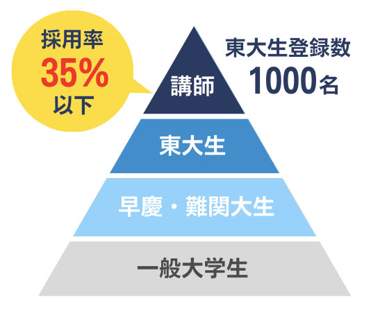 【2026最新】トウコベ・キョウコべの口コミ・評判・料金・特徴を徹底解説 27 トウコベの講師は採用率35%以下の図解