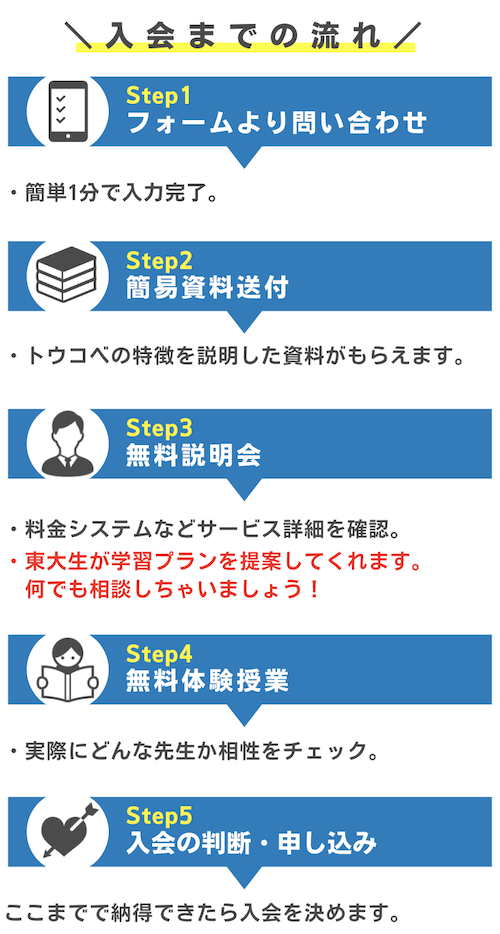 【2026最新】トウコベ・キョウコべの口コミ・評判・料金・特徴を徹底解説 53 トウコベ入会までの流れの図解