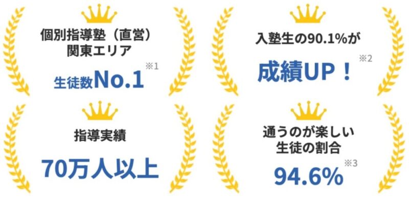 【解決】学校の宿題を見てくれる塾おすすめ7選【2026最新】 57 森塾のポイント