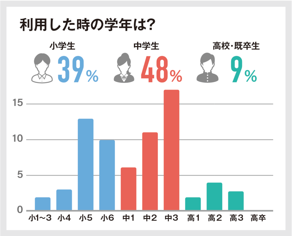50人に聞いた「家庭教師のトライの料金」は月3万円!口コミ評判も解説 16 利用した時の学年は?の図解