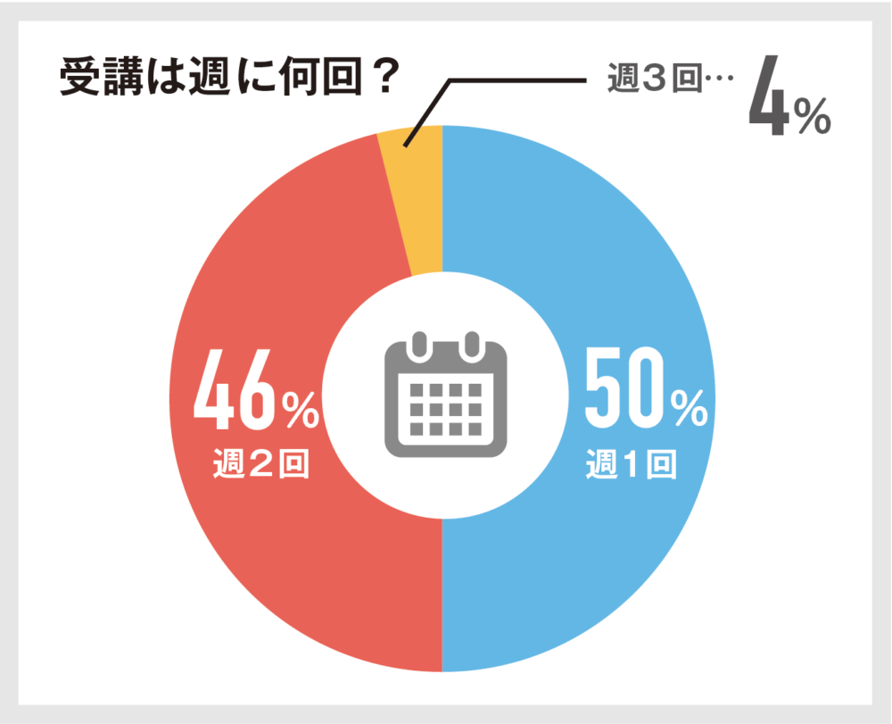 50人に聞いた「家庭教師のトライの料金」は月3万円!口コミ評判も解説 17 受講は週に何回?の図解