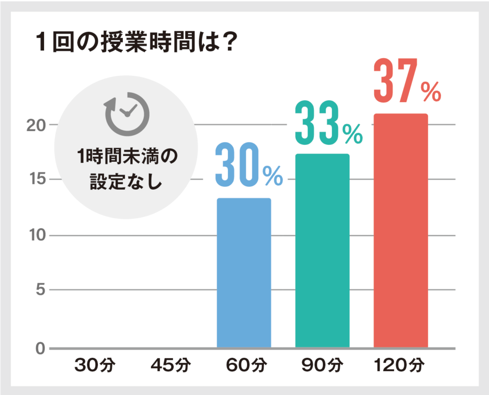 50人に聞いた「家庭教師のトライの料金」は月3万円!口コミ評判も解説 18 1回の授業時間は?の図解