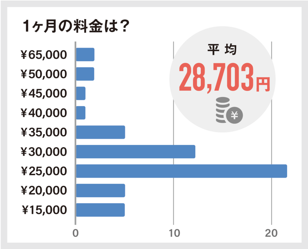 50人に聞いた「家庭教師のトライの料金」は月3万円!口コミ評判も解説 19 1ヶ月の料金は?の図解