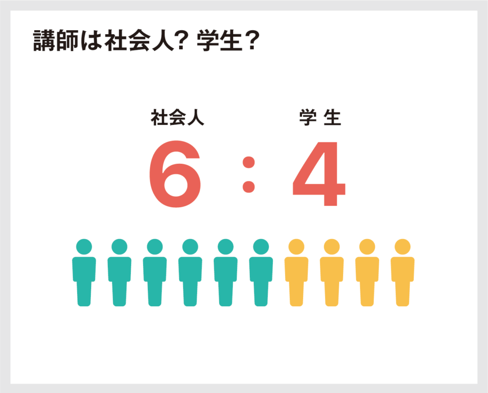 50人に聞いた「家庭教師のトライの料金」は月3万円!口コミ評判も解説 20 講師は社会人?学生?の図解