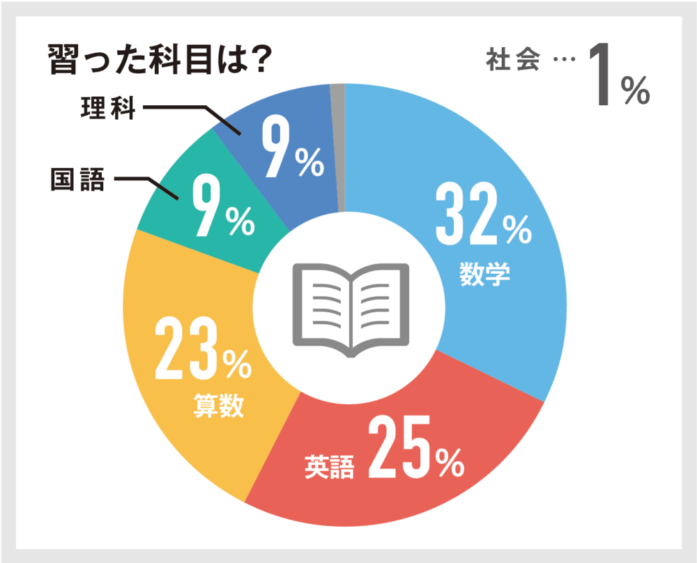 50人に聞いた「家庭教師のトライの料金」は月3万円!口コミ評判も解説 21 習った科目は?の図解
