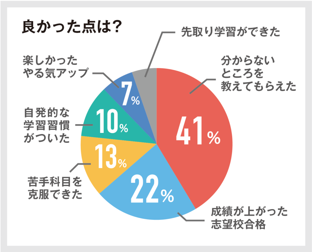 50人に聞いた「家庭教師のトライの料金」は月3万円!口コミ評判も解説 22 良かった点は?の図解