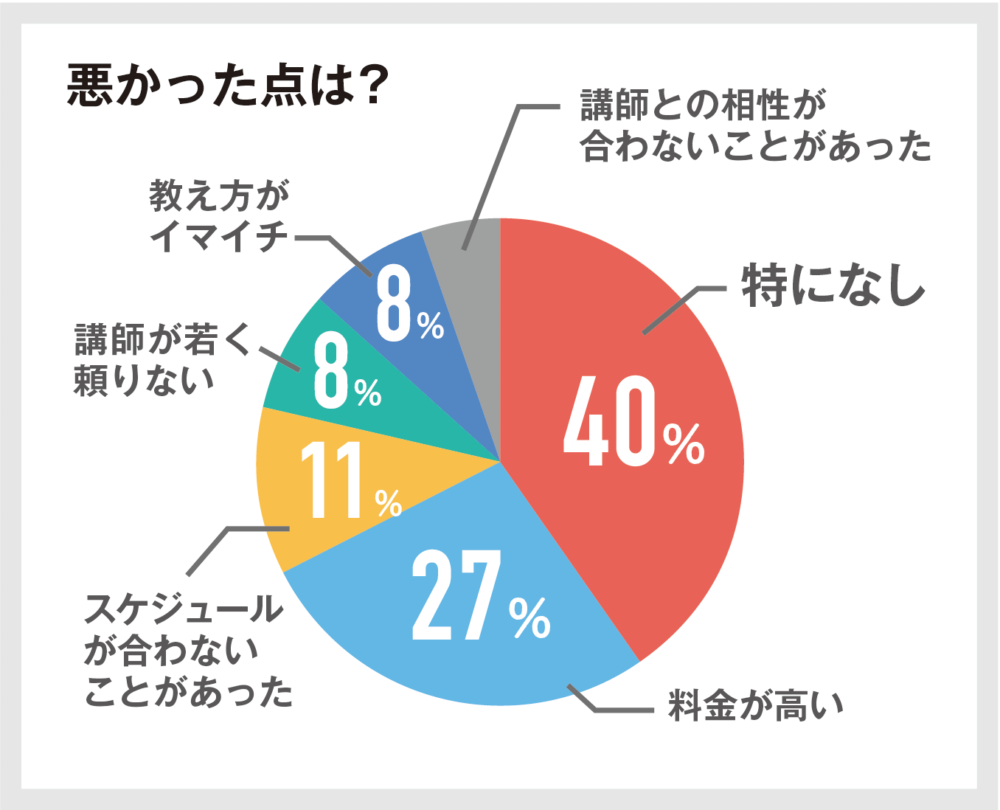 50人に聞いた「家庭教師のトライの料金」は月3万円!口コミ評判も解説 23 悪かった点は?の図解