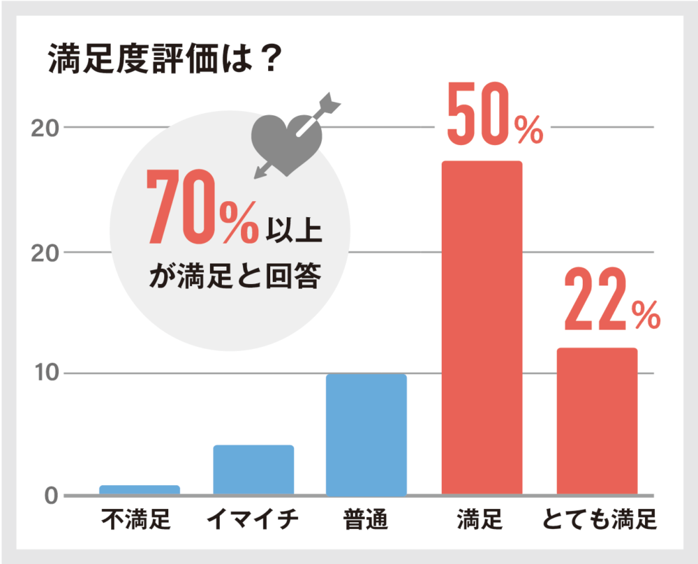50人に聞いた「家庭教師のトライの料金」は月3万円!口コミ評判も解説 24 満足度評価は?の図解
