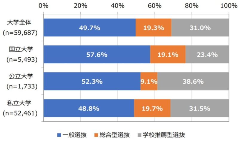 【2026最新】総合型選抜専門塾AOIの口コミ・評判・料金・特徴を徹底解説! 10 大学入学者選抜の実態の把握および分析等に関する調査研究の図解