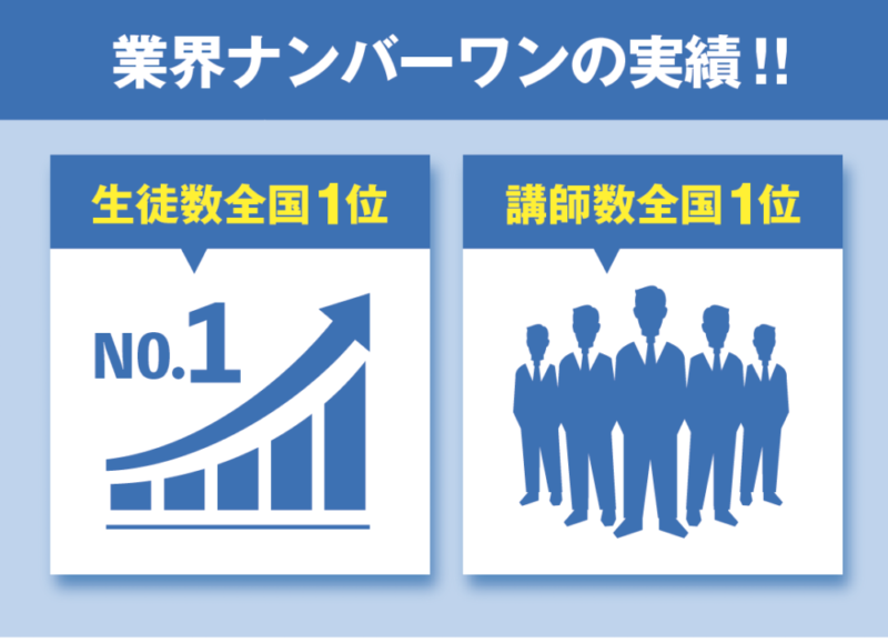 50人に聞いた「家庭教師のトライの料金」は月3万円!口コミ評判も解説 13 業界何バーワンの実績の図解