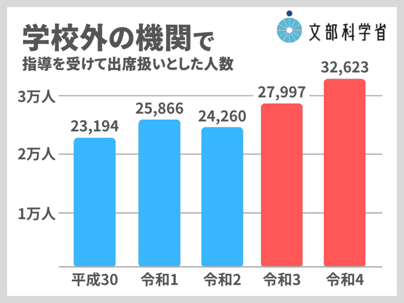 【口コミ】発達障害児の親が安心して相談できる家庭教師おすすめ6選 4 学校外の機関で指導を受けて出席扱いとした人数