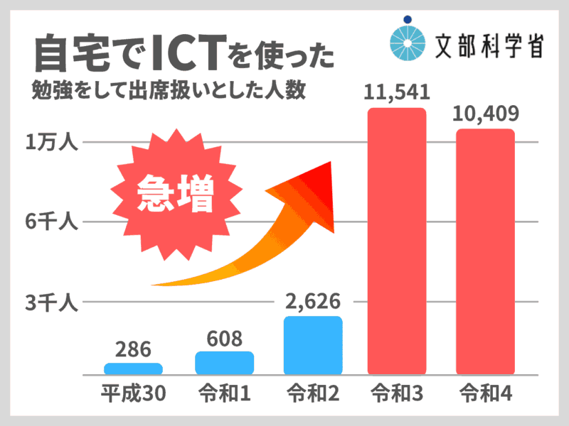 【口コミ】発達障害児の親が安心して相談できる家庭教師おすすめ6選 5 自宅でICTを使った勉強をして出席扱いとした人数
