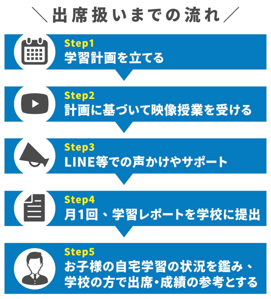 【口コミ】発達障害児の親が安心して相談できる家庭教師おすすめ6選 73 出席扱いまでの流れの図解