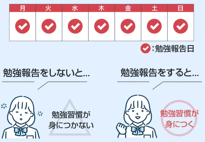 【2026最新】鬼管理専門塾の口コミ・評判や料金を忖度なしで解説! 45 毎日が勉強報告の図解