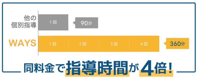【2026最新】中高一貫校専門個別指導塾WAYSの口コミ・評判・料金・特徴を徹底解説! 22 どう料金で指導時間が4倍の図解