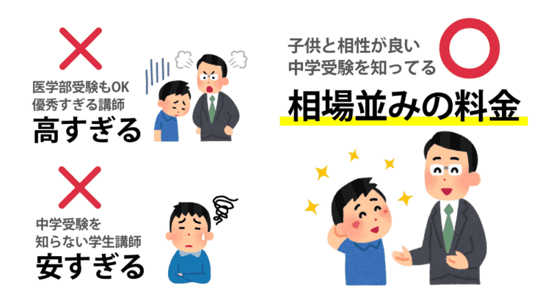 中学受験に強い家庭教師おすすめ6社。目的に合わせてプロか学生を選ぶ! 12 相場並みの料金 図解