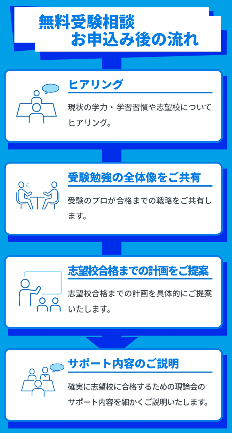 【2026最新】難関大学受験専門塾「現論会」の口コミ・評判・料金・特徴 29 受験相談の流れ