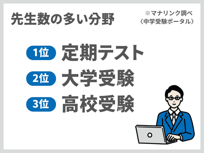 【直撃取材】マナリンクのGoogleの口コミ評判4.9は本当か?責任者に聞いて分かったこと 23 先生数の多い分野ランキング