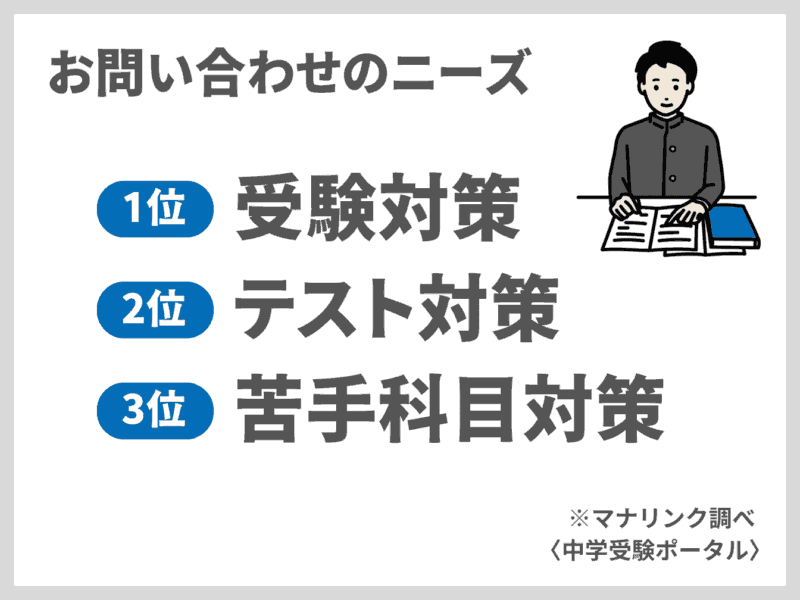 【直撃取材】マナリンクのGoogleの口コミ評判4.9は本当か?責任者に聞いて分かったこと 25 お問い合わせのニーズランキング