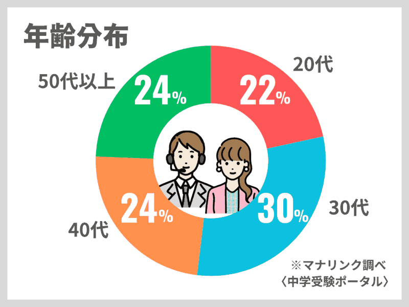 【直撃取材】マナリンクのGoogleの口コミ評判4.9は本当か?責任者に聞いて分かったこと 22 年齢分布