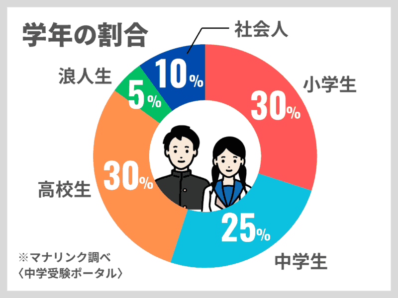 【直撃取材】マナリンクのGoogleの口コミ評判4.9は本当か?責任者に聞いて分かったこと 24 学年の割合