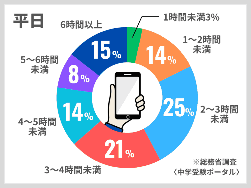 【結論】大学受験に強いコーチング塾おすすめ人気ランキング5選 7 平日1日あたりのスマホ利用時間/高校生